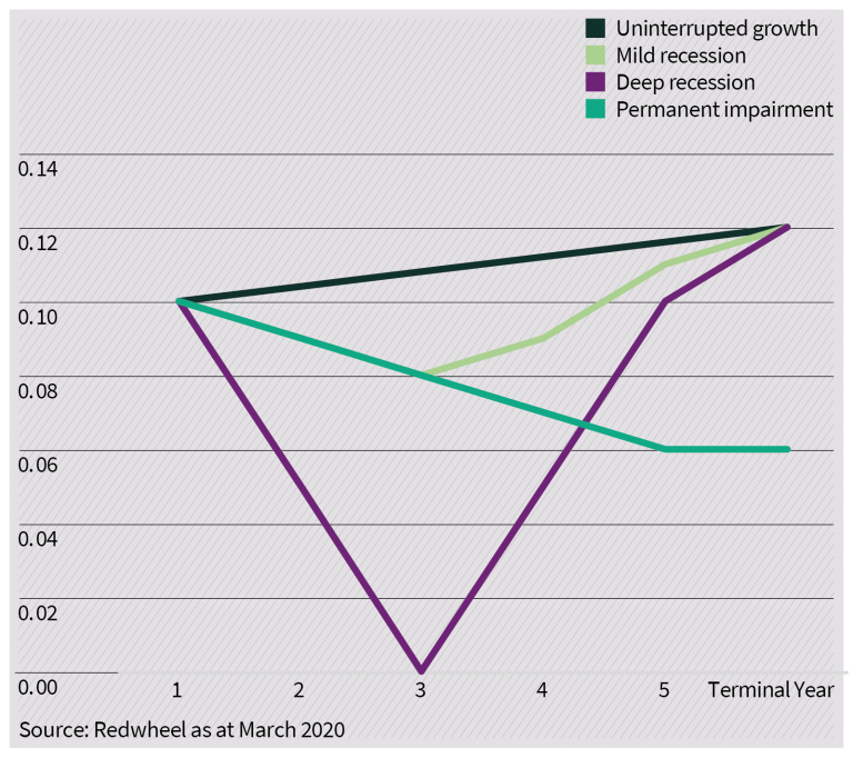 Chart 1: four earnings per share scenario