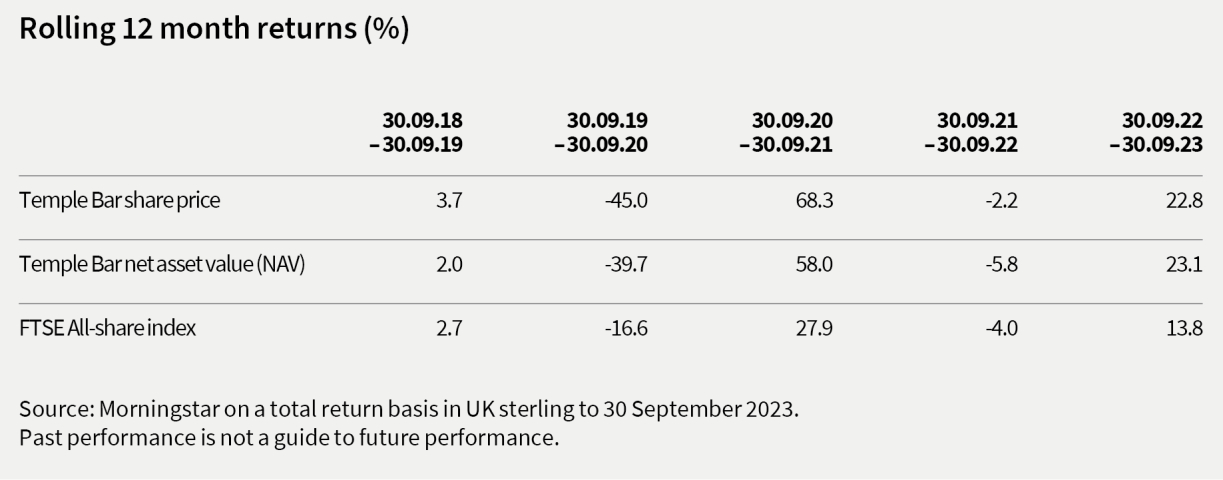 rollimg 12 month returns