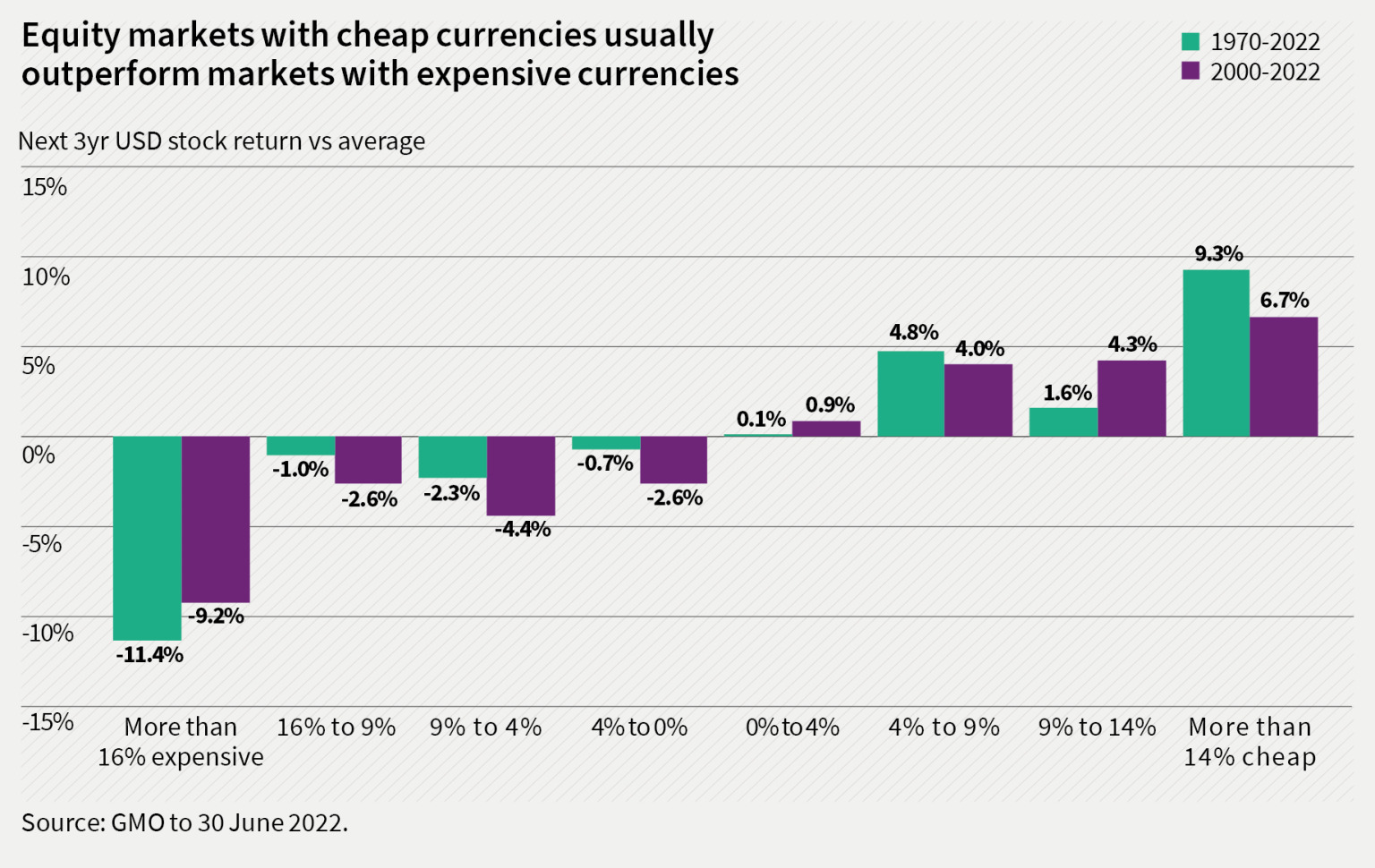 Equity markets with cheap currencies usually outperform markets with expensive currencies