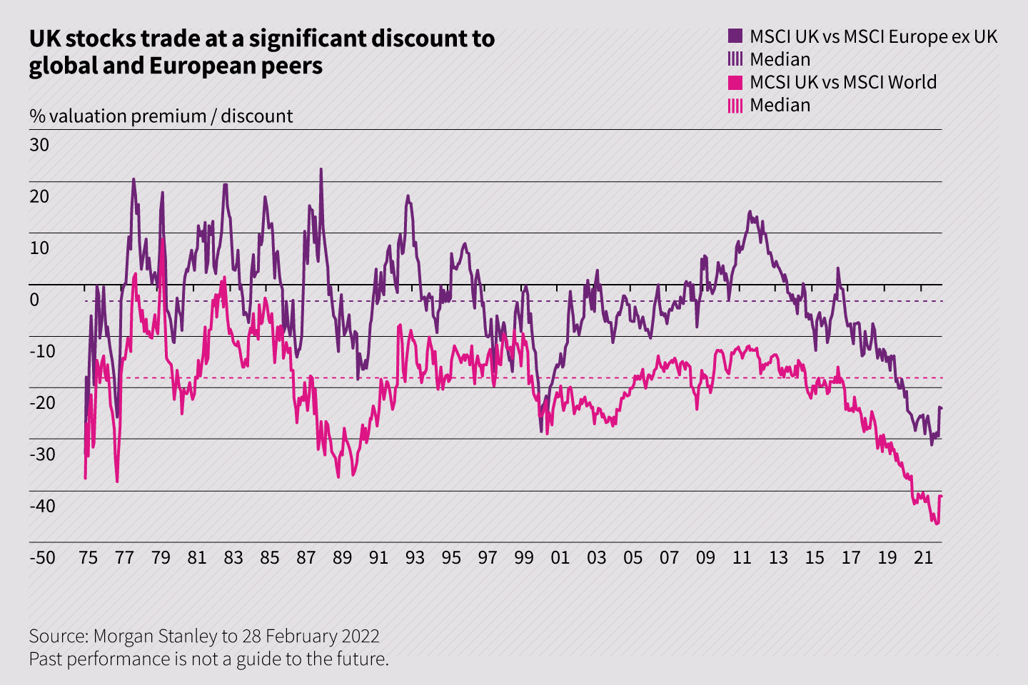 UK stocks trade at a significant discount to global and European peers 