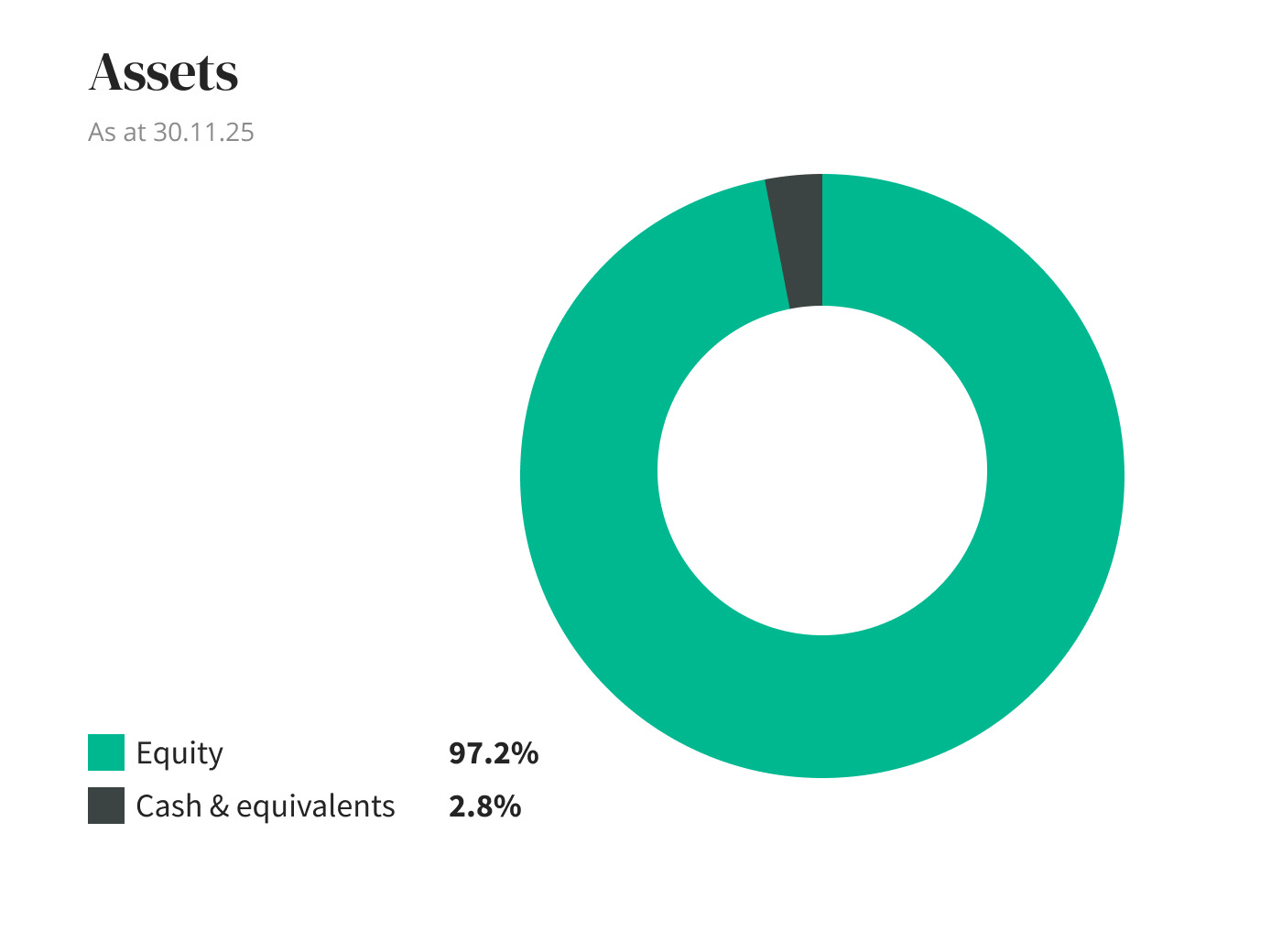 Assets diagram