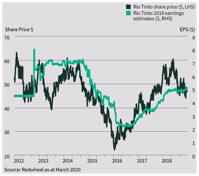 Chart 7: As earnings fell, so the share price 