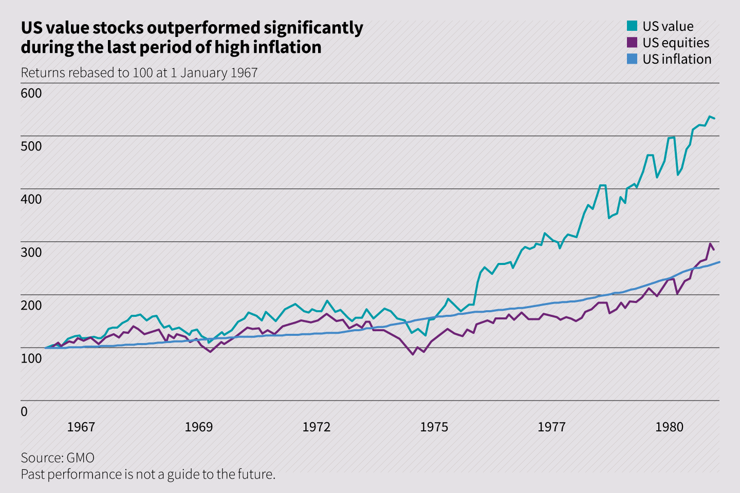 US value stocks outperformed significantly during the last period of high inflation