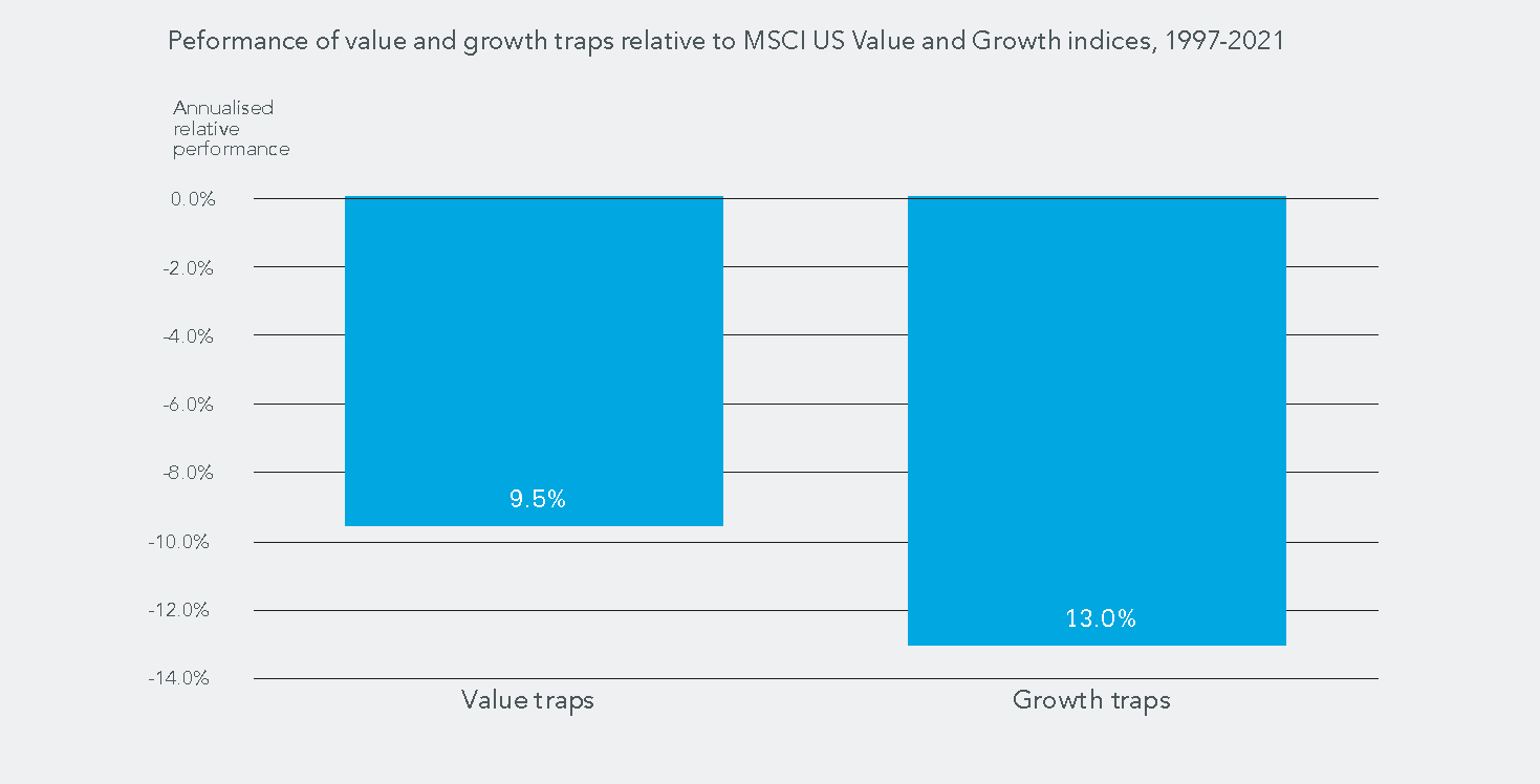 Performancce of value and growth traps relative to MSCI US value Value and Growth indices, 1997-2021