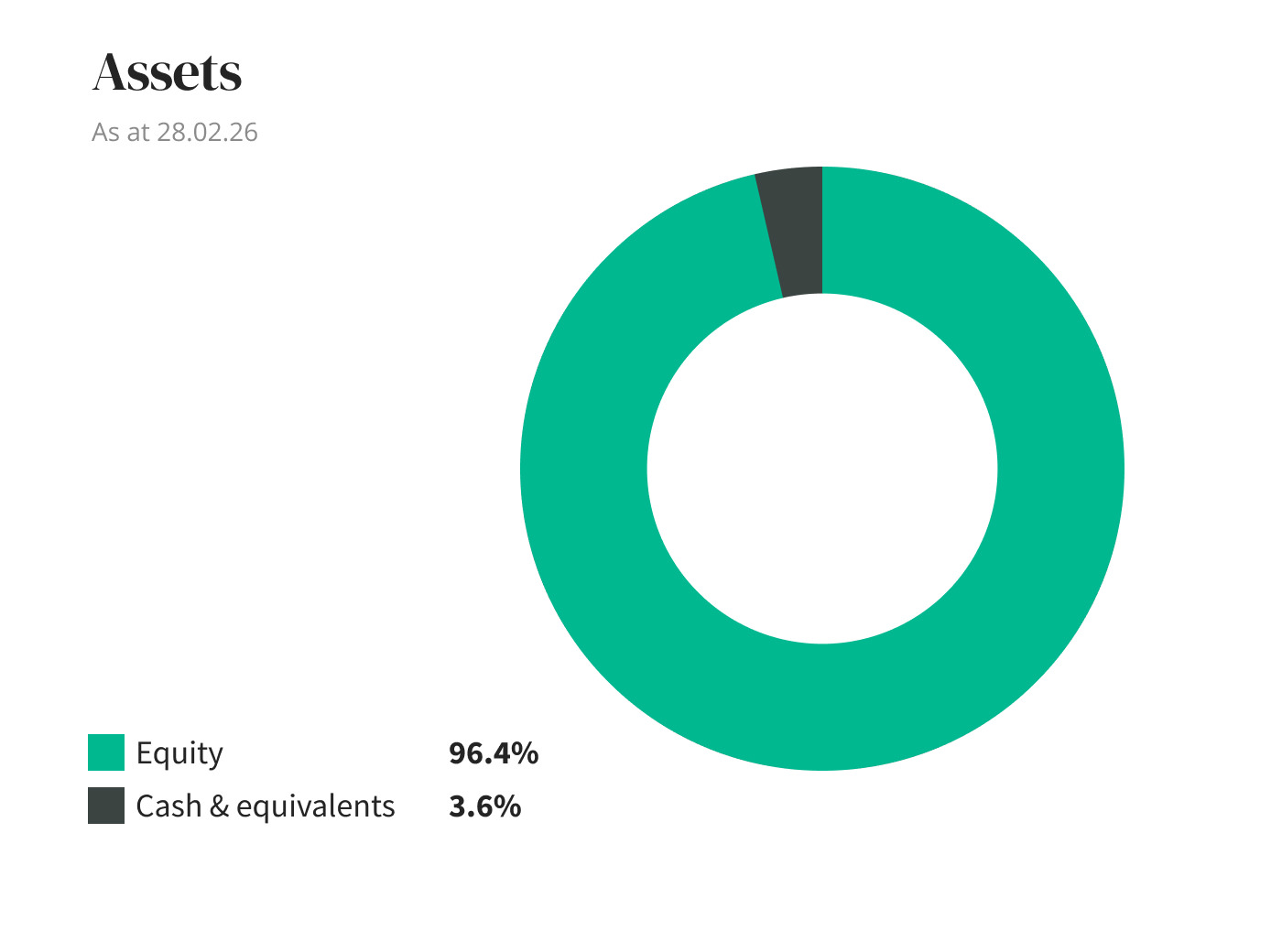 Assets diagram