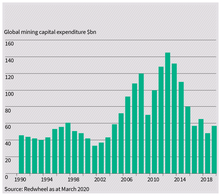 Chart 5: Global mining capital expenditure rose dramatically leading to over-capacity