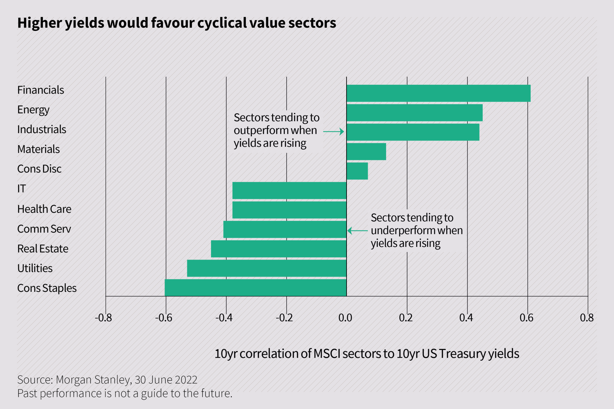 Higher yields would favour cyclical value sectors