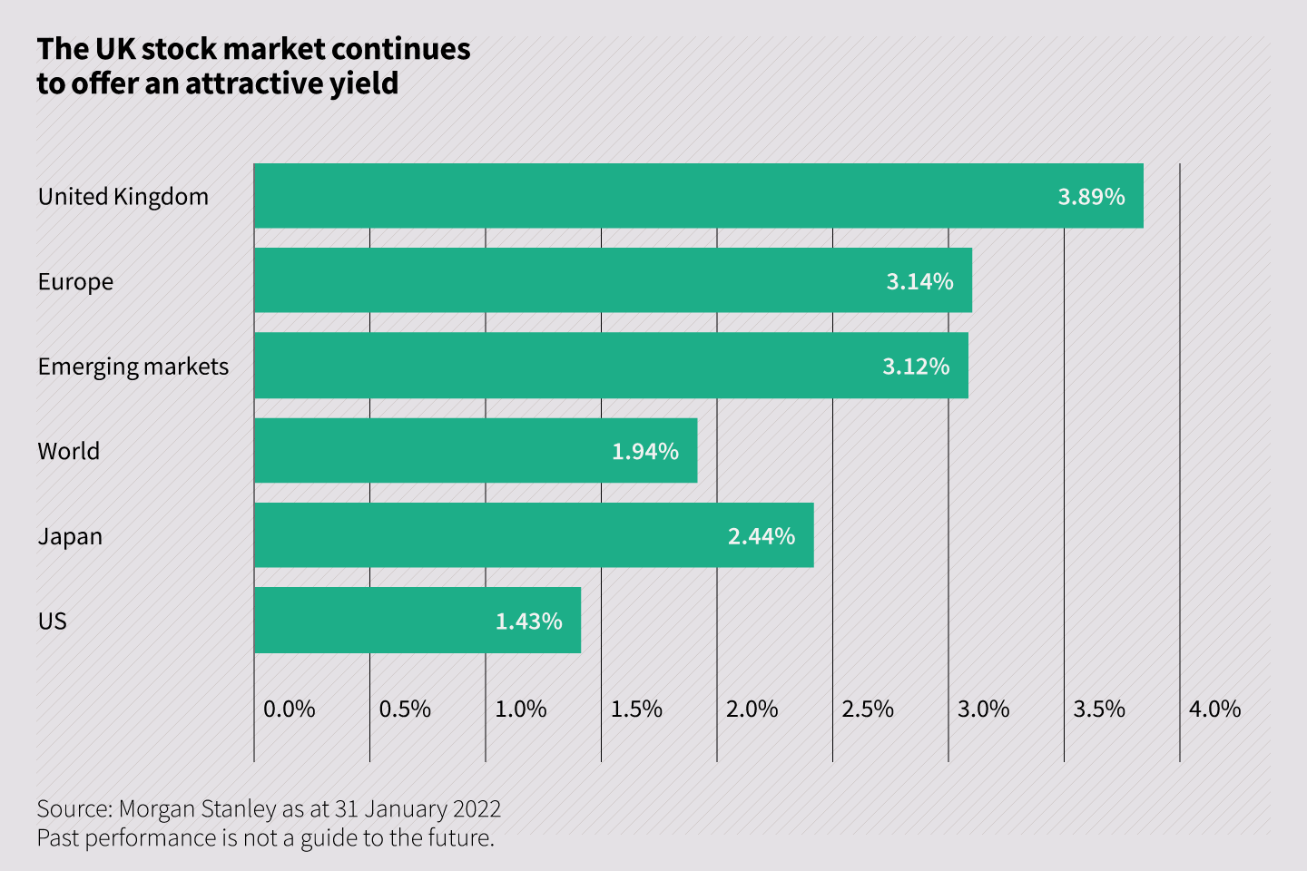 The UK stock market continues to offer an attractive yield