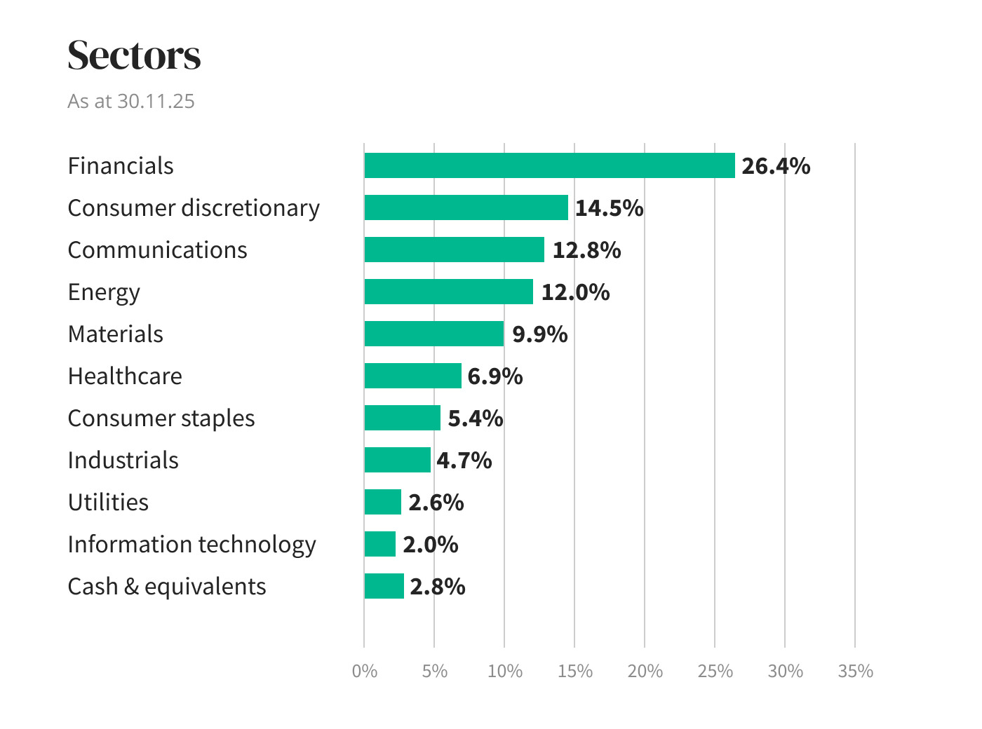 Sectors diagram