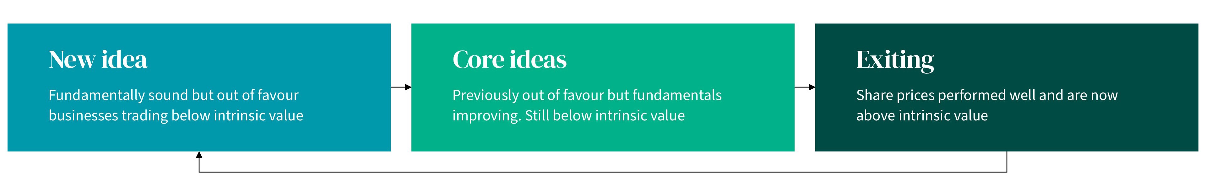 New idea, core idea, and exiting diagram