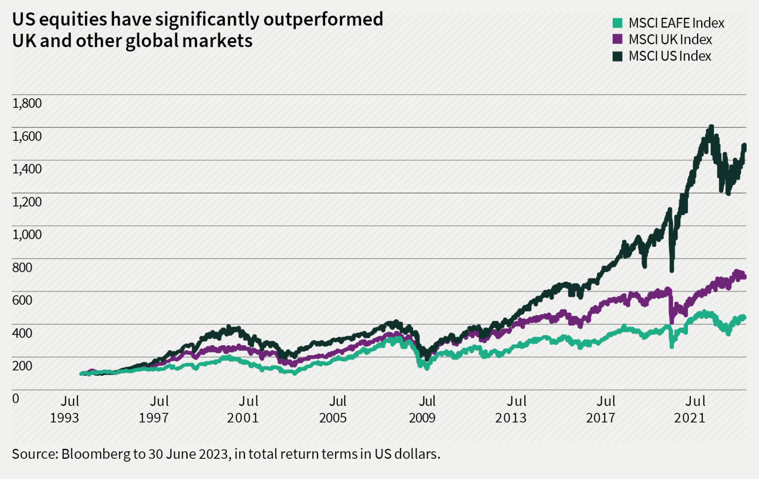 US equities have significantly outperformed UK and other global markets