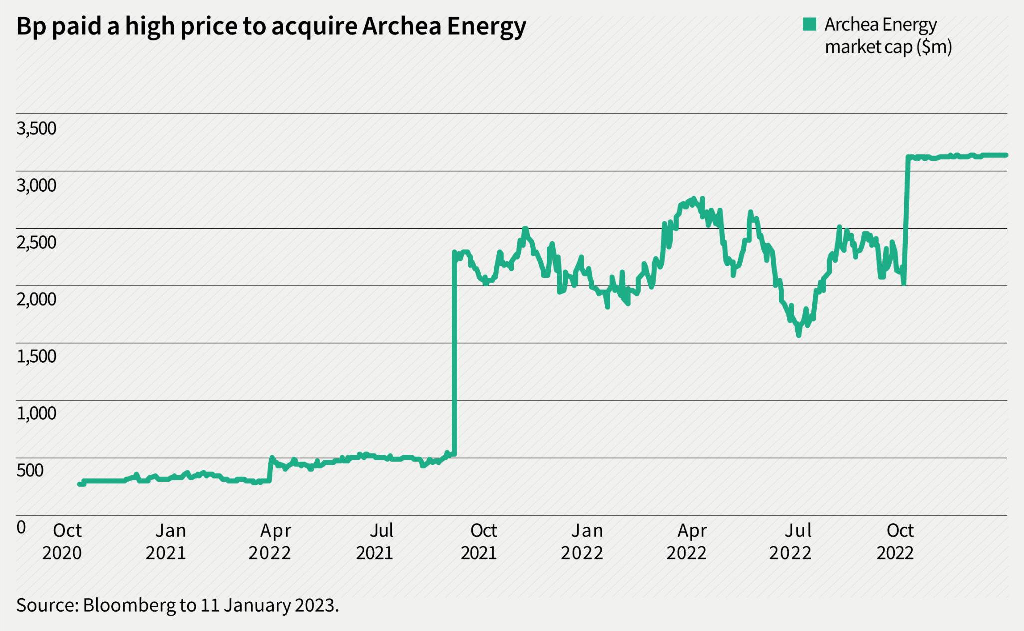 Bp paid a high price to acquire Archea Energy